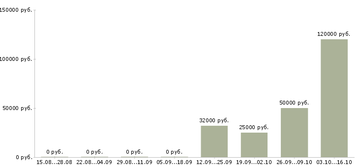 Вакансии специалист по работе с контрагентами в Новосибирске - Медиана зарплат специалист по работе с контрагентами в Новосибирске за 2 месяца
