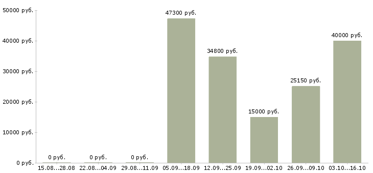 Вакансии специалист по социальным медиа Санкт-петербург - Медиана зарплат специалист по социальным медиа Санкт-петербург за 2 месяца