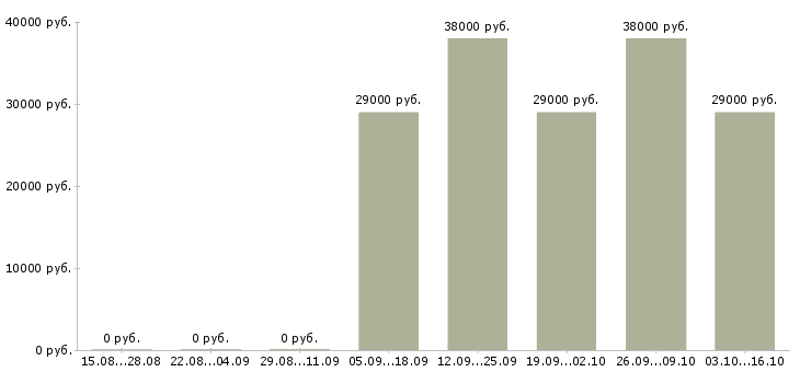 Вакансии специалист с образованием юриста Хакасия - Медиана зарплат специалист с образованием юриста Хакасия за 2 месяца