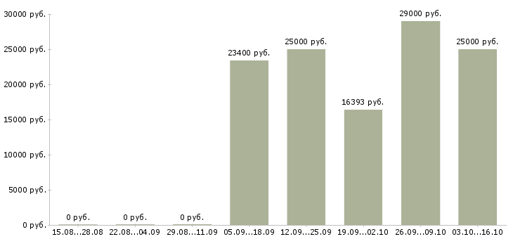 Вакансии техник по ремонту пк в Новосибирске - Медиана зарплат техник по ремонту пк в Новосибирске за 2 месяца