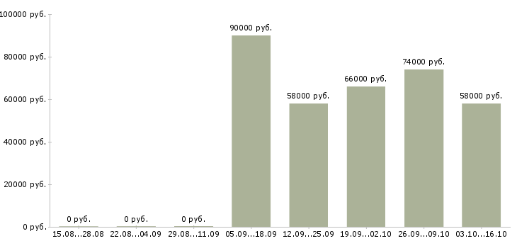 Вакансии требуется комплектовщик на вахту Мордовия - Медиана зарплат требуется комплектовщик на вахту Мордовия за 2 месяца