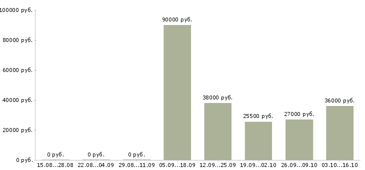 Вакансии требуется управляющий офиса в Курске - Медиана зарплат требуется управляющий офиса в Курске за 2 месяца