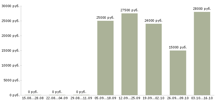 Вакансии требуются активные сотрудники в Сургуте - Медиана зарплат требуются активные сотрудники в Сургуте за 2 месяца