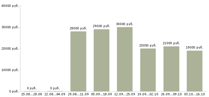 Вакансии частичная занятость в интернете в Самаре - Медиана зарплат частичная занятость в интернете в Самаре за 2 месяца