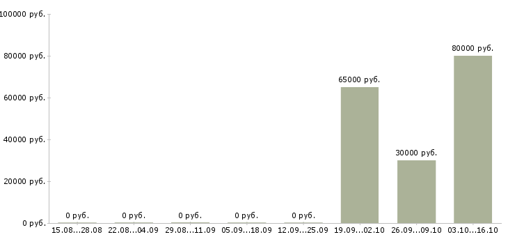 Вакансии эксперт по работе с недвижимостью Нижний новгород - Медиана зарплат эксперт по работе с недвижимостью Нижний новгород за 2 месяца