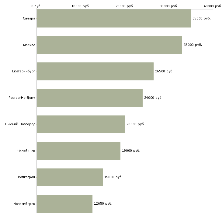 Поиск работы комплектовщик на оптовый склад-Медиана зарплаты для вакансии «комплектовщик на оптовый склад» в других городах