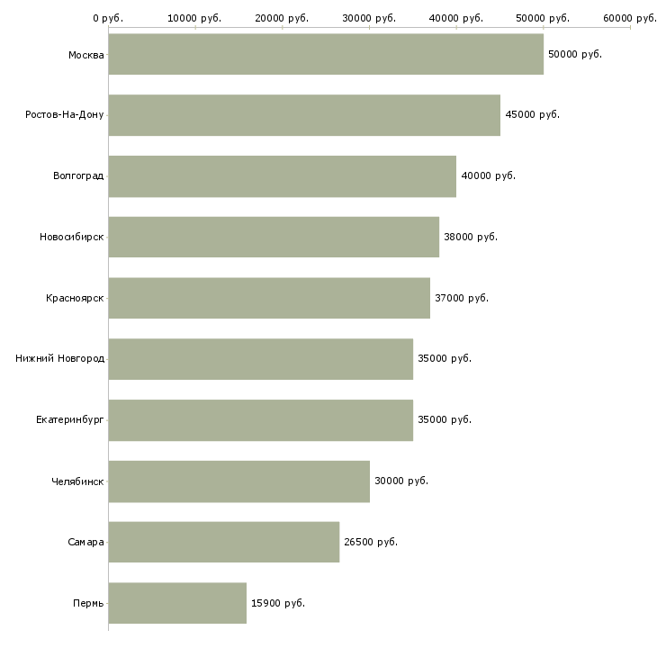 Поиск работы менеджер по продажам бизнес тренингов-Медиана зарплаты для вакансии «менеджер по продажам бизнес тренингов» в других городах