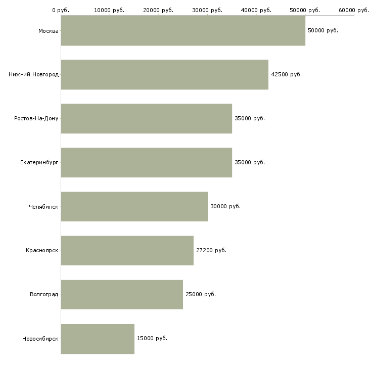 Поиск работы менеджер по продаже упаковочных материалов-Медиана зарплаты для вакансии «менеджер по продаже упаковочных материалов» в других городах