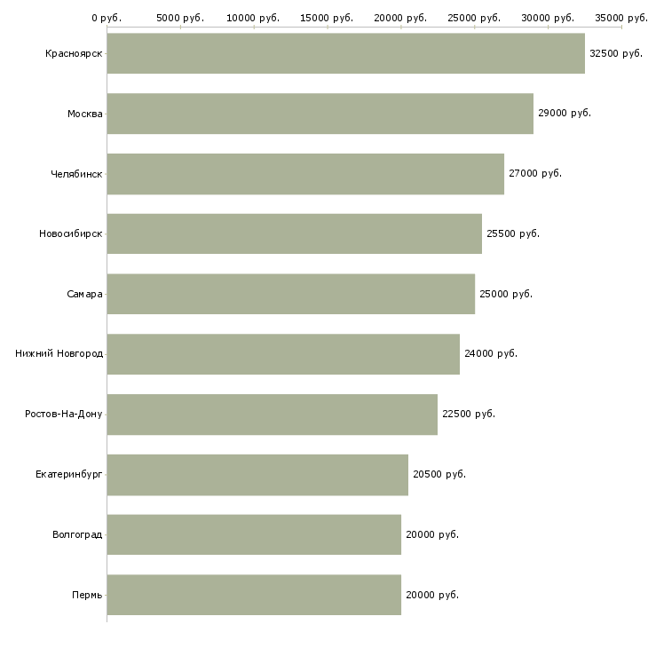 Поиск работы менеджер удаленно через интернет-Медиана зарплаты для вакансии «менеджер удаленно через интернет» в других городах