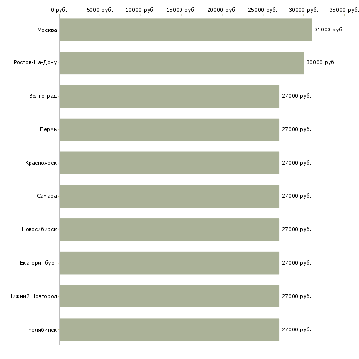 Поиск работы открыта вакансия на должность менеджера-Медиана зарплаты для вакансии «открыта вакансия на должность менеджера» в других городах