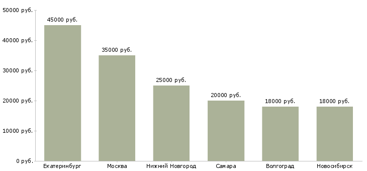 Поиск работы специалист по социальным медиа-Медиана зарплаты для вакансии «специалист по социальным медиа» в других городах