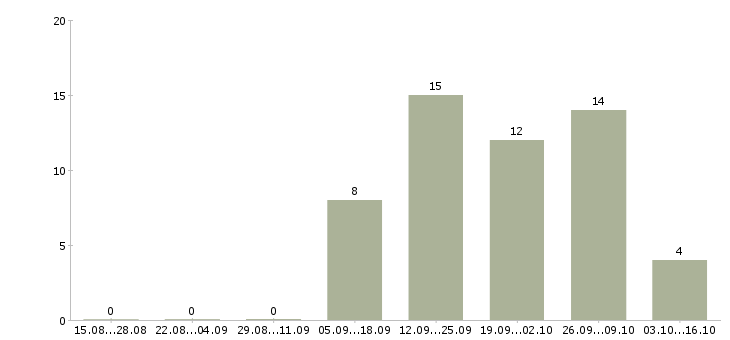 Работа менеджер по подбору недвижимости Башкортостан - Число вакансий Башкортостан по специальности менеджер по подбору недвижимости за 2 месяца