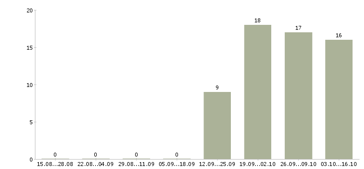 Работа специалист с опытом оператора Бурятия - Число вакансий Бурятия по специальности специалист с опытом оператора за 2 месяца
