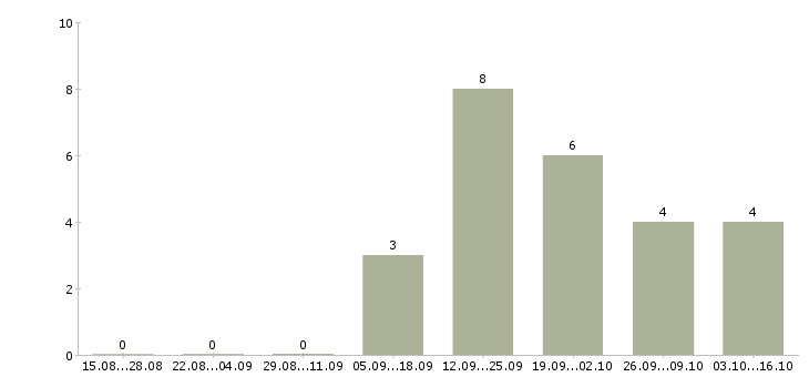 Работа сотрудник в отдел переговоров Коми - Число вакансий Коми по специальности сотрудник в отдел переговоров за 2 месяца