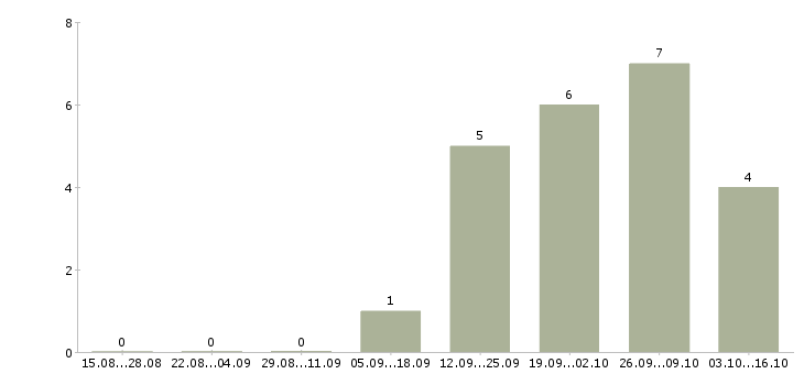 Работа требуется комплектовщик на вахту Мордовия - Число вакансий Мордовия по специальности требуется комплектовщик на вахту за 2 месяца