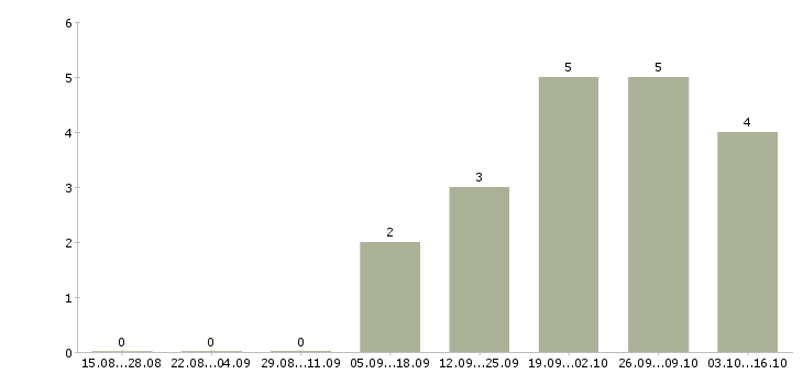 Работа эксперт по работе с недвижимостью Нижний новгород - Число вакансий Нижний новгород по специальности эксперт по работе с недвижимостью за 2 месяца