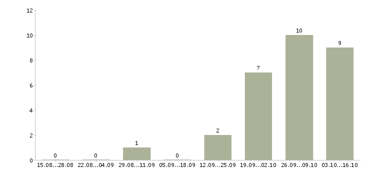 Работа ведущий региональный менеджер по продажам Ростов-на-дону - Число вакансий Ростов-на-дону по специальности ведущий региональный менеджер по продажам за 2 месяца