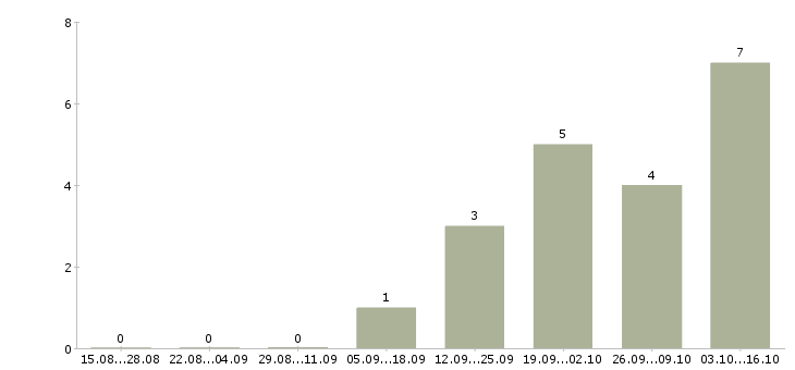 Работа консультант с квалификацией бухгалтер Санкт-петербург - Число вакансий Санкт-петербург по специальности консультант с квалификацией бухгалтер за 2 месяца