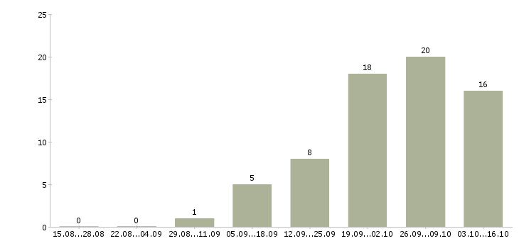 Работа специалист по регистрации заявок Санкт-петербург - Число вакансий Санкт-петербург по специальности специалист по регистрации заявок за 2 месяца