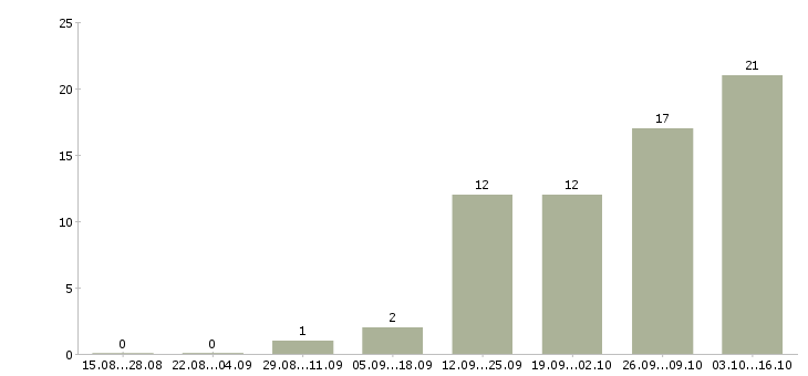 Работа специалист по разработке технической документации Татарстан - Число вакансий Татарстан по специальности специалист по разработке технической документации за 2 месяца