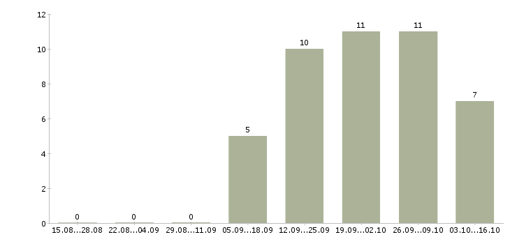 Работа сотрудник в офис склад Удмуртия - Число вакансий Удмуртия по специальности сотрудник в офис склад за 2 месяца