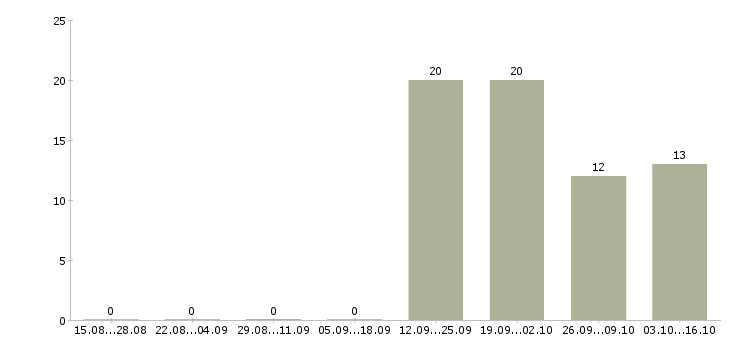 Работа консультант по работе с документами Чувашия - Число вакансий Чувашия по специальности консультант по работе с документами за 2 месяца