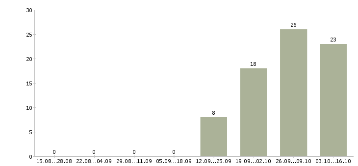 Работа специалист по подбору клиентов Якутия - Число вакансий Якутия по специальности специалист по подбору клиентов за 2 месяца