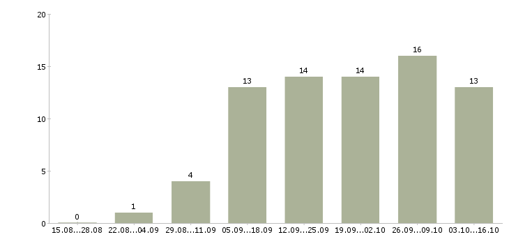 Работа интернет менеджер удаленный 3 в Астрахани - Число вакансий в Астрахани по специальности интернет менеджер удаленный 3 за 2 месяца