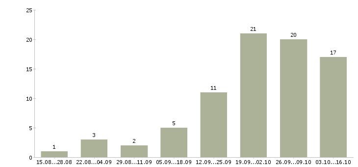 Работа частичная занятость в интернете в Астрахани - Число вакансий в Астрахани по специальности частичная занятость в интернете за 2 месяца