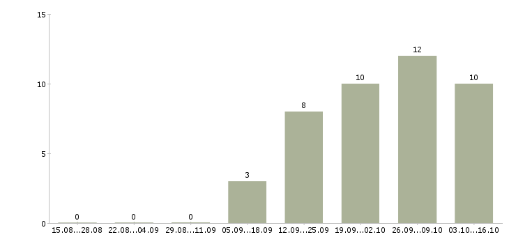 Работа консультант в сфере продаж в Белгороде - Число вакансий в Белгороде по специальности консультант в сфере продаж за 2 месяца