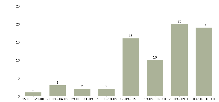 Работа менеджер по размещению информации в Белгороде - Число вакансий в Белгороде по специальности менеджер по размещению информации за 2 месяца