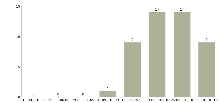 Работа менеджер по продажам бизнес тренингов в Владивостоке - Число вакансий в Владивостоке по специальности менеджер по продажам бизнес тренингов за 2 месяца