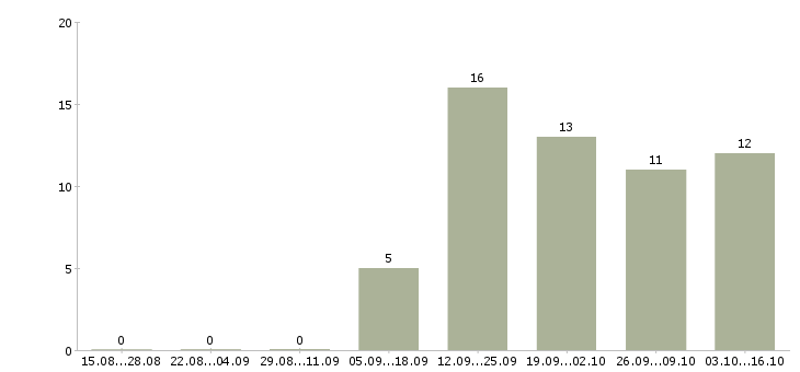 Работа специалист по подбору клиентов в Владивостоке - Число вакансий в Владивостоке по специальности специалист по подбору клиентов за 2 месяца