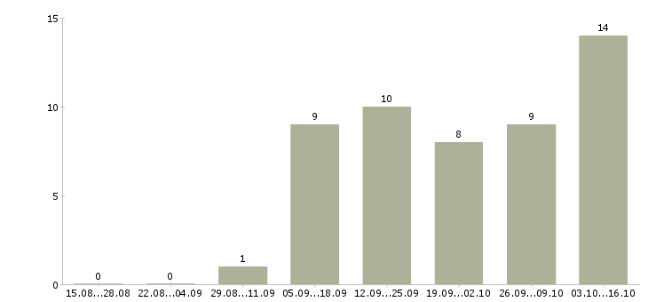 Работа менеджер онлайн удаленно в Владимире - Число вакансий в Владимире по специальности менеджер онлайн удаленно за 2 месяца