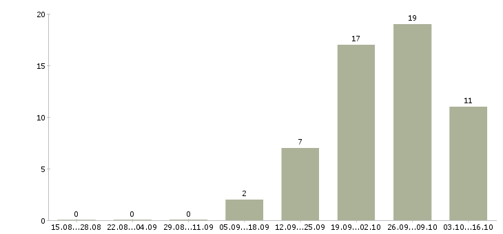 Работа комплектовщик продукции вахта в Вологде - Число вакансий в Вологде по специальности комплектовщик продукции вахта за 2 месяца
