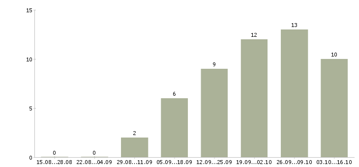 Работа на домашнем пк в Вологде - Число вакансий в Вологде по специальности на домашнем пк за 2 месяца