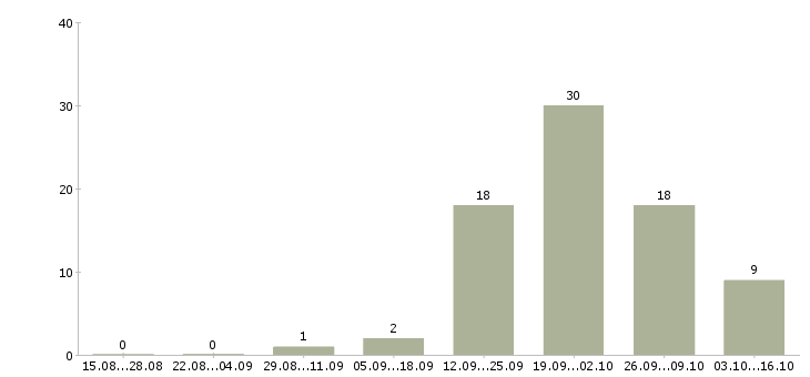 Работа слесарь по сборке мк в Воронеже - Число вакансий в Воронеже по специальности слесарь по сборке мк за 2 месяца