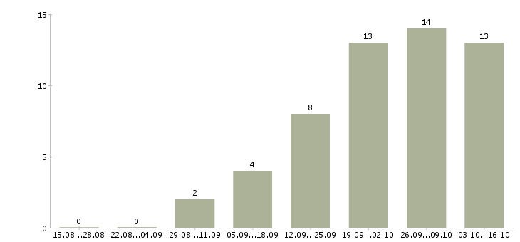 Работа специалист по проектной работе в Воронеже - Число вакансий в Воронеже по специальности специалист по проектной работе за 2 месяца