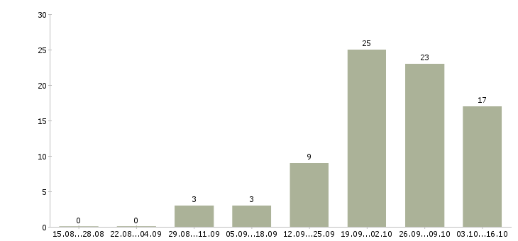Работа консультант салона мебели в Екатеринбурге - Число вакансий в Екатеринбурге по специальности консультант салона мебели за 2 месяца