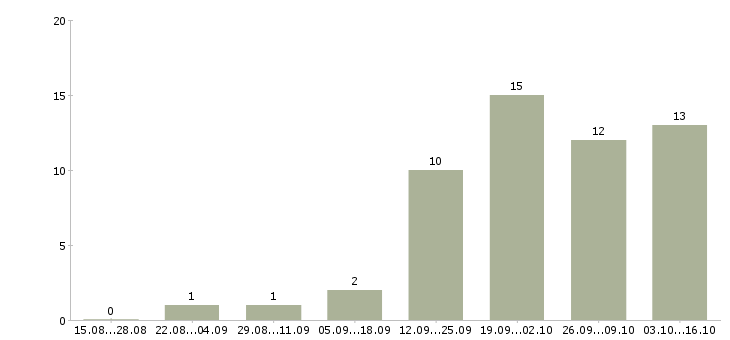 Работа региональный менеджер по продажам оборудования в Екатеринбурге - Число вакансий в Екатеринбурге по специальности региональный менеджер по продажам оборудования за 2 месяца