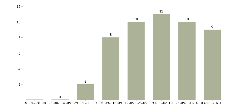 Работа сотрудничество без продаж в Екатеринбурге - Число вакансий в Екатеринбурге по специальности сотрудничество без продаж за 2 месяца