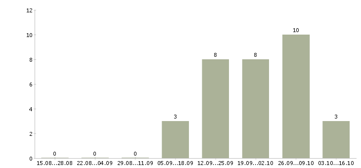Работа менеджер по продажам ключевым клиентам в Ижевске - Число вакансий в Ижевске по специальности менеджер по продажам ключевым клиентам за 2 месяца