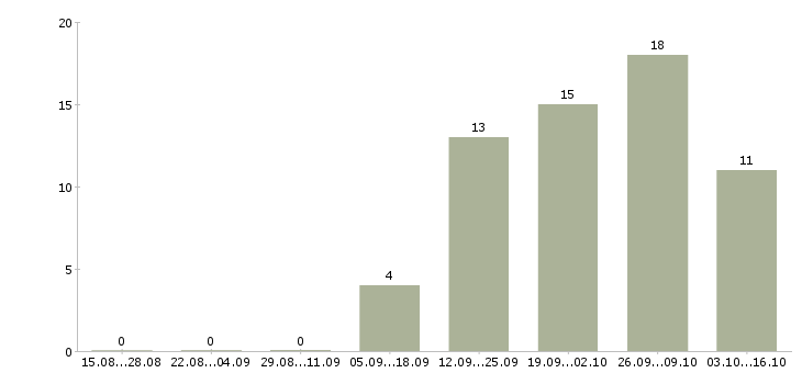 Работа специалист по приему заказов в Ижевске - Число вакансий в Ижевске по специальности специалист по приему заказов за 2 месяца