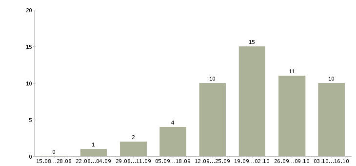Работа специалист телефонного центра в Ижевске - Число вакансий в Ижевске по специальности специалист телефонного центра за 2 месяца