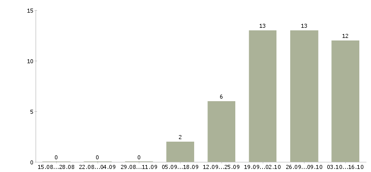 Работа менеджер по продажам услуг b2b в Казани - Число вакансий в Казани по специальности менеджер по продажам услуг b2b за 2 месяца