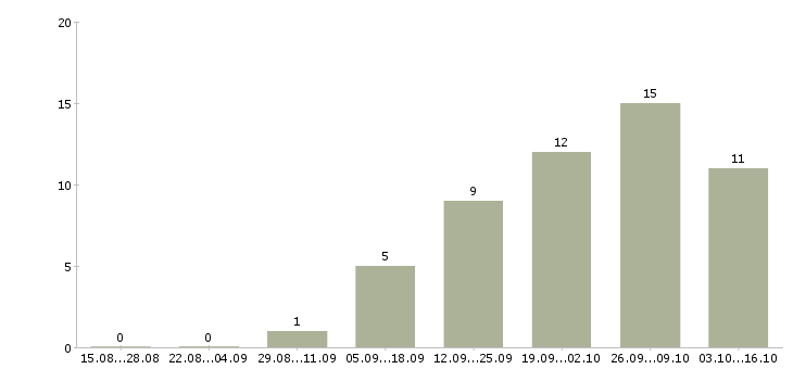 Работа офис менеджер на дому в Калининграде - Число вакансий в Калининграде по специальности офис менеджер на дому за 2 месяца