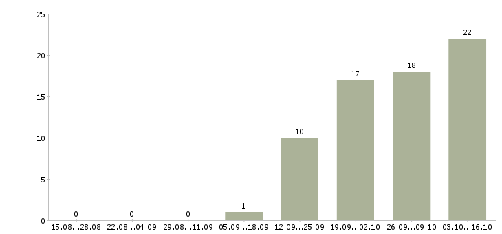 Работа оператор пк клиент менеджер в Калуге - Число вакансий в Калуге по специальности оператор пк клиент менеджер за 2 месяца