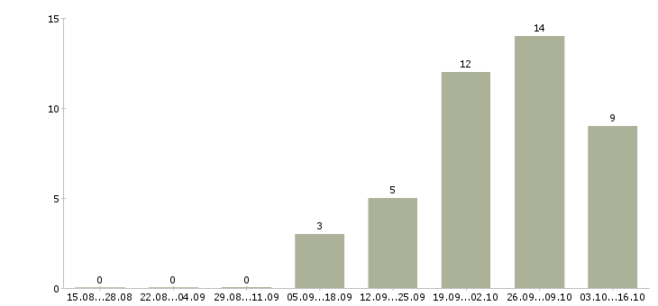 Работа менеджер по клиентскому сопровождению в Кемерово - Число вакансий в Кемерово по специальности менеджер по клиентскому сопровождению за 2 месяца