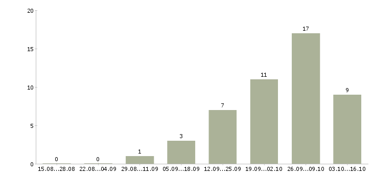 Работа специалист на входящие звонки в Кирове - Число вакансий в Кирове по специальности специалист на входящие звонки за 2 месяца