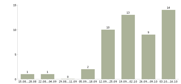Работа менеджер по работе с контрактами в Красноярске - Число вакансий в Красноярске по специальности менеджер по работе с контрактами за 2 месяца